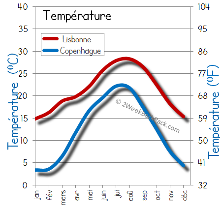 Lisbonne Copenhague temps météorologiques température