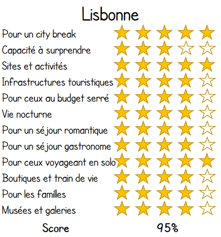Lisbonne vacances evaluation score revue