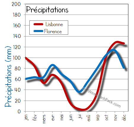 Lisbonne florence pluie humide pluies