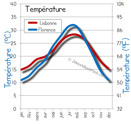 Lisbonne florence temps météorologiques température