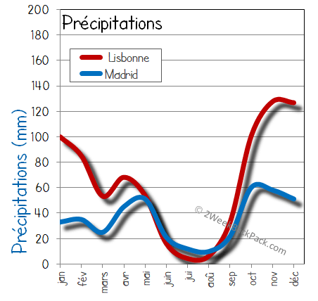 Lisbonne madrid  pluie humide pluies