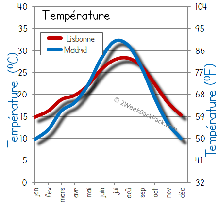 Lisbonne madrid temps météorologiques température