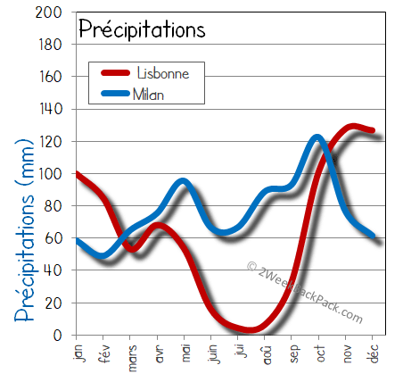 Lisbonne milan  pluie humide pluies