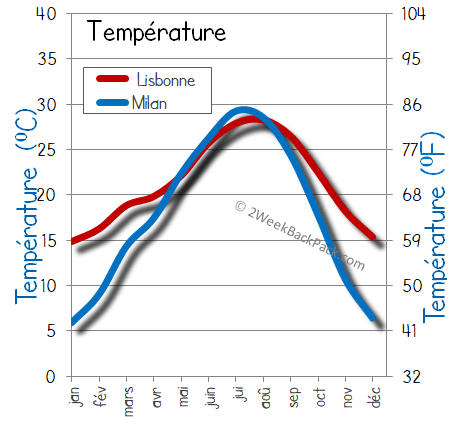 Lisbonne milan temps météorologiques température