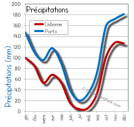 Lisbonne porto pluie humide pluies