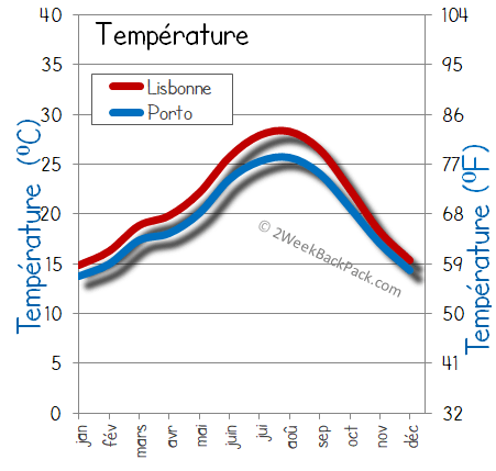 Lisbonne porto temps météorologiques température