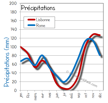 Lisbonne Rome  pluie humide pluies
