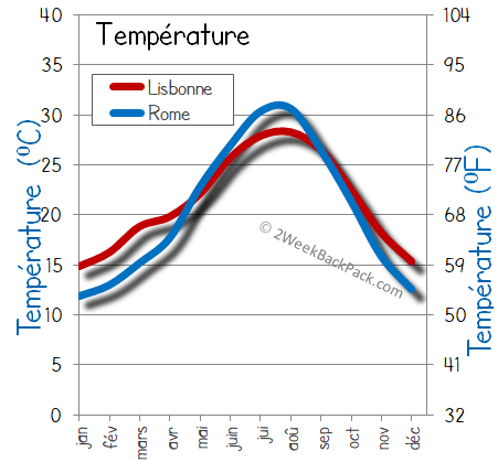 Lisbonne Rome temps météorologiques température