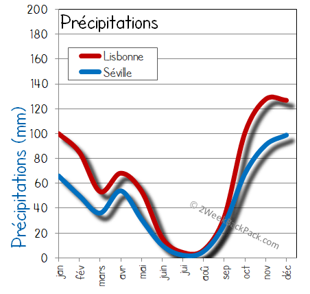 Lisbonne seville  pluie humide pluies
