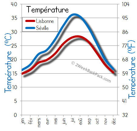 Lisbonne seville temps météorologiques température