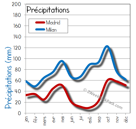 Madrid milan pluie humide pluies