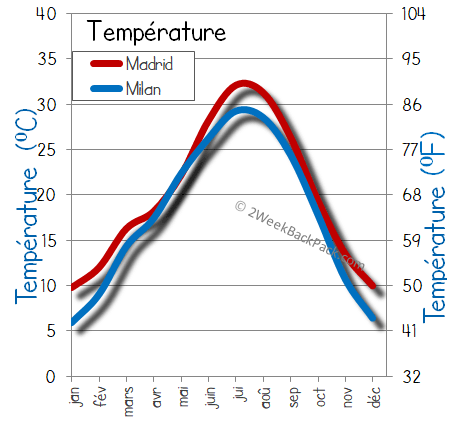 Madrid milan temps météorologiques température
