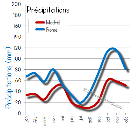 Madrid rome pluie humide pluies