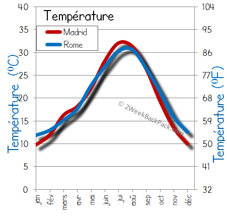 Madrid Rome temps météorologiques température