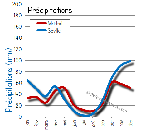 Madrid seville pluie humide pluies