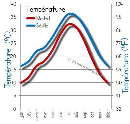 Madrid seville temps météorologiques température