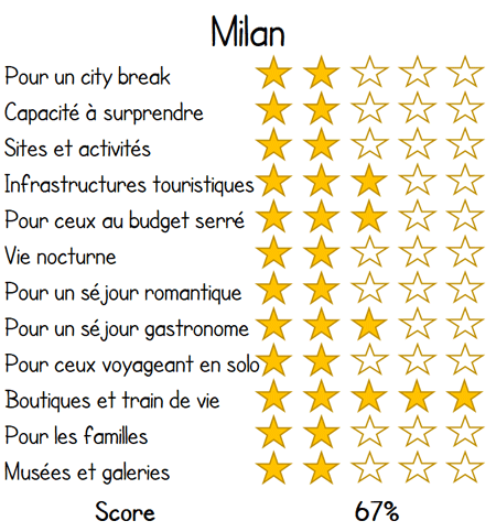 milan vacances evaluation score revue