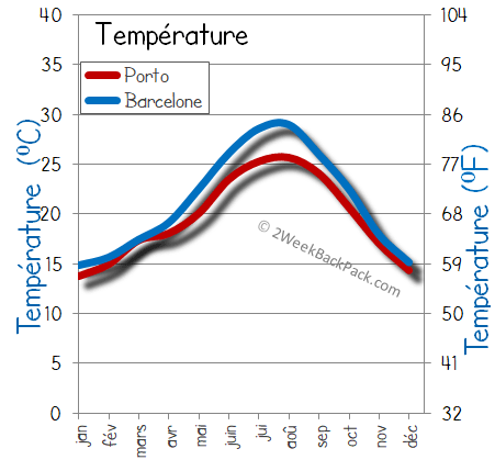 Barcelone porto temps météorologiques température