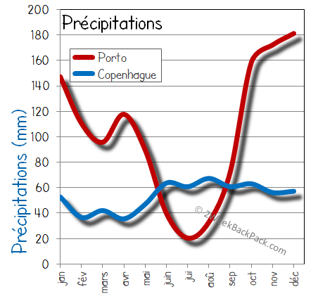 Copenhague porto pluie humide pluies