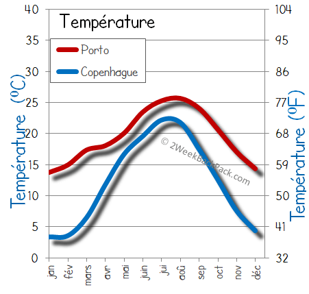 Copenhague porto temps météorologiques température