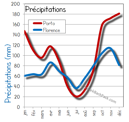 porto florence pluie humide pluies