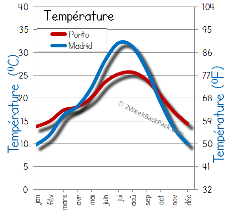 Madrid Porto temps météorologiques température