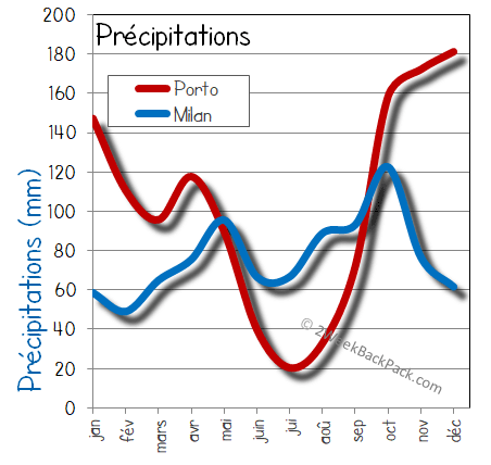 milan porto pluie humide pluies