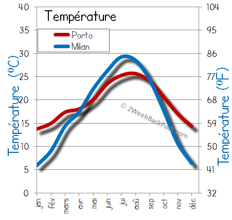 milan porto temps météorologiques température