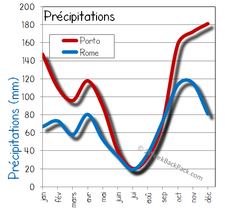 rome porto pluie humide pluies