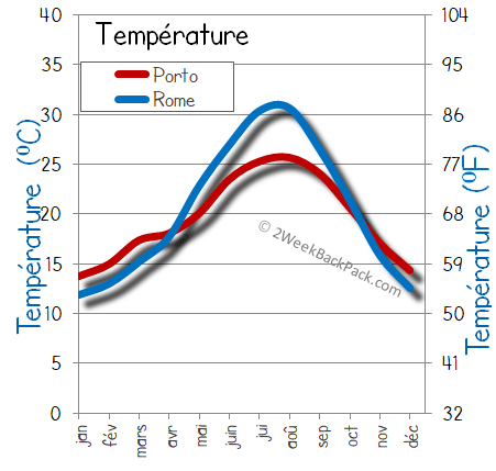 rome porto temps météorologiques température