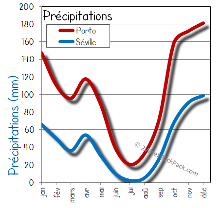 seville porto pluie humide pluies