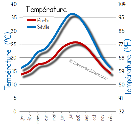 seville porto temps météorologiques température