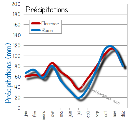 rome florence pluie humide pluies