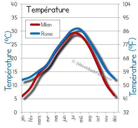 milan  Rome temps météorologiques température