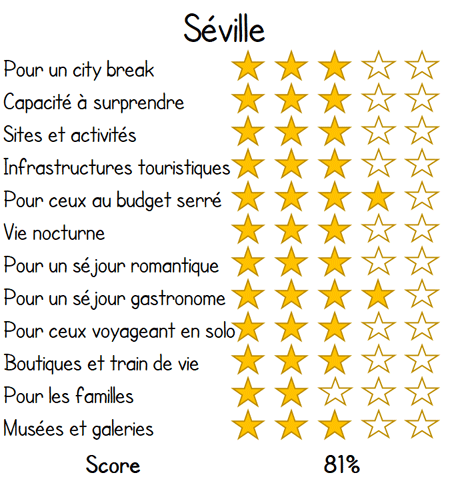 seville vacances evaluation score revue