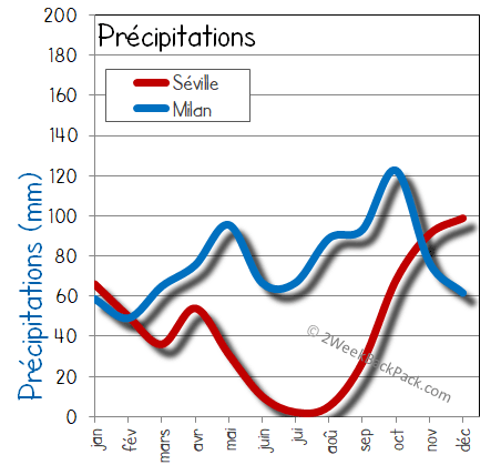 Seville milan pluie humide pluies