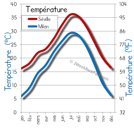 Seville milan temps météorologiques température