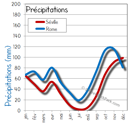 Seville rome pluie humide pluies