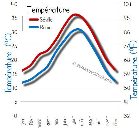 Seville  Rome temps météorologiques température