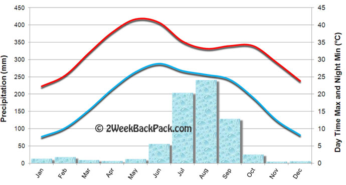 Bar Chart Of Weather