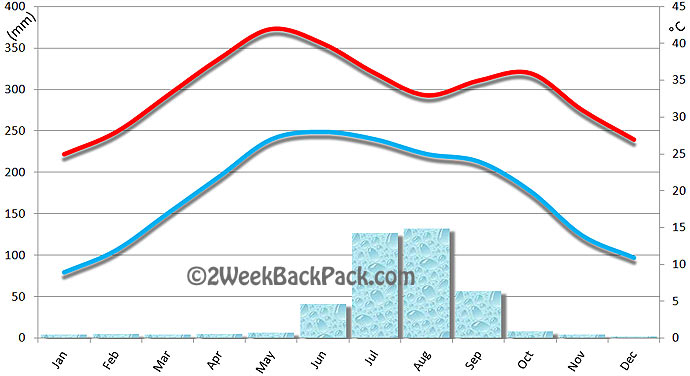 Jodhpur Weather monthly average